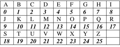 Table : 1 Hill Cipher Substitution Of The Alphabets 