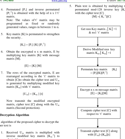 Figure 1a  Encryption Algorithm Of  Double Guard Hill Cipher 