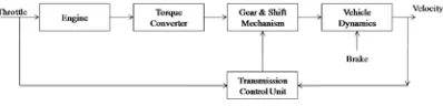 Figure 4: Basic drive train system 