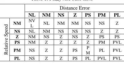 Table 1. Fuzzy rule base table 