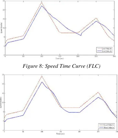 Figure 8: Speed Time Curve (FLC) 