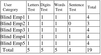 Table 1: Blind Employees list 