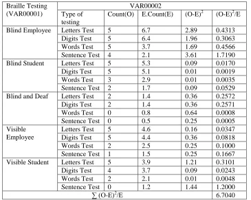 Table 7 Cross tabulation for Braille users 