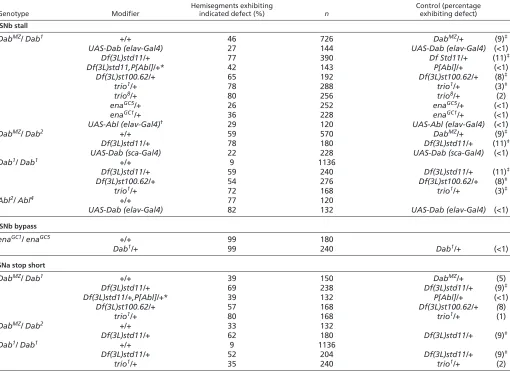Table 1. Quantification of axonal defects in Dab mutants and genetic interactions