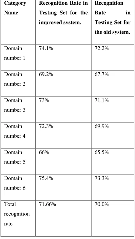 Table 4: Recognition Rate For The Old And The 