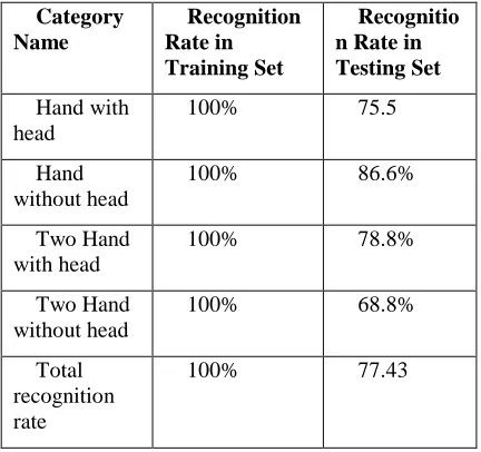 Table 5: Recognition Rate In Training And Testing Set For The Data Collection Number Two