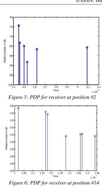 Figure 4 shows the correlation coefficient that is calculated using the formula as in Equation (1) at 