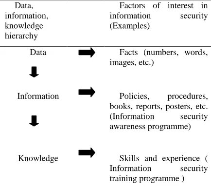 Table 1: Data, Information And Knowledge With Factors Of Interest In Information Security's Example 