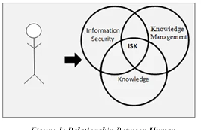 Figure 1: Relationship Between Human Factor and ISK 