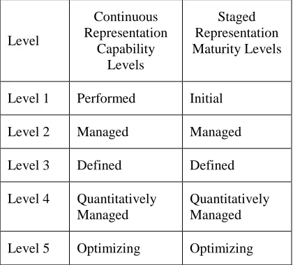 Table 1: CMMI Staged Representation- Maturity Levels 