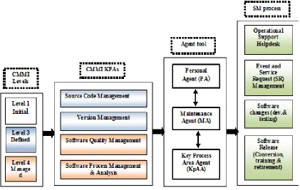 Figure 1. CMMI Based on MAS Framework 