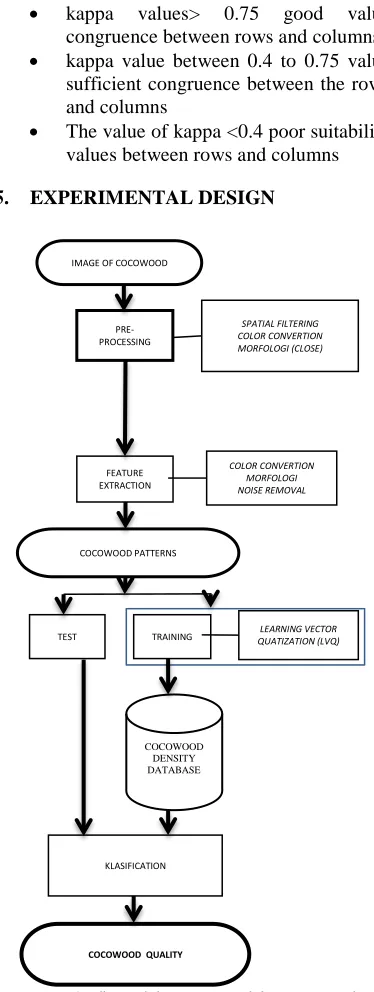 Figure 1 : flow of the process of determining the quality of coconut wood with LVQ method 