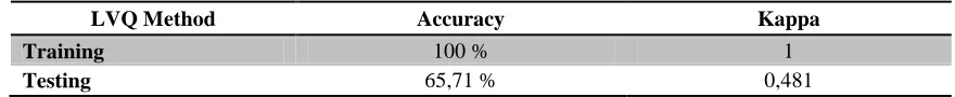 Table 1 : Assessment of density and value of kappa 