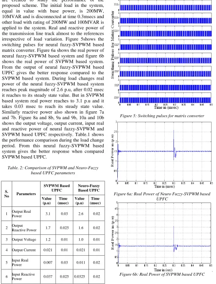 Table. 2: Comparison of SVPWM and Neuro-Fuzzy based UPFC parameters  