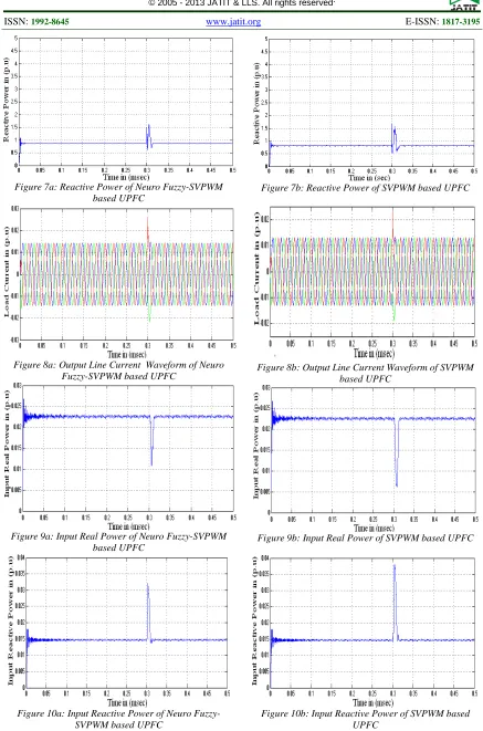 Figure 7a: Reactive Power of Neuro Fuzzy-SVPWM based UPFC 