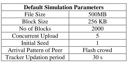 Table 2 : Simulation Values 