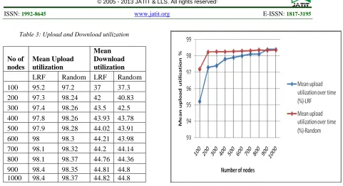 Table 3: Upload and Download utilization 