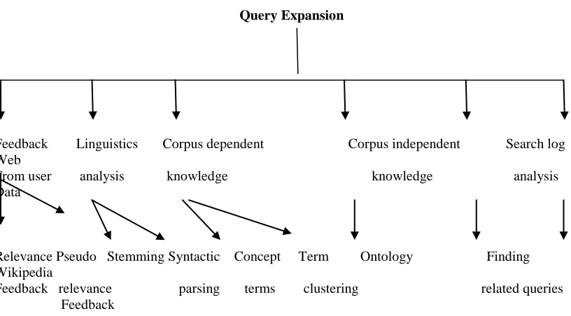 Figure 1: Overall System Design for Semantic Query Expansion 