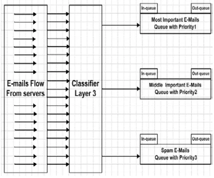 Figure 2: Two-queue e-mail servicing scheme