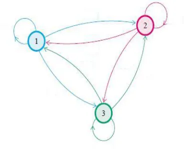 Figure  4: Three states transition diagram 