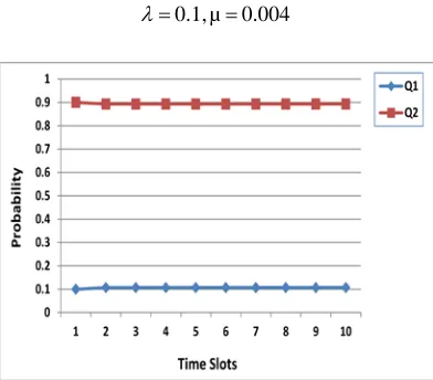 Fig. 8 (a, b) shows that the probability of spam queue service is decreased more rapidly in case of 