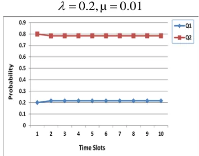 Figure 12: (b) Three-queue scheme service probability.