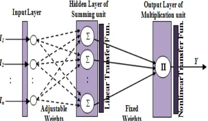 Figure 1: Architecture of a Typical Pi-Sigma Network  