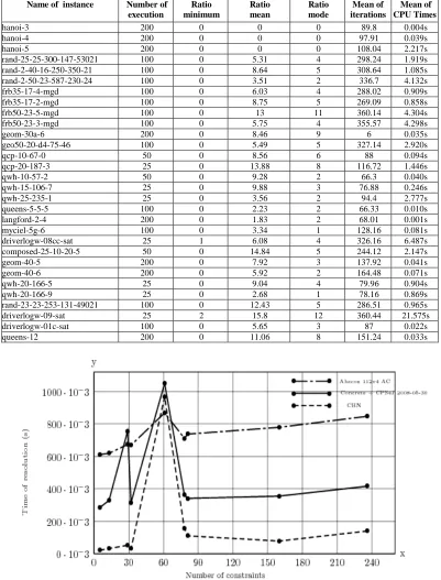 TABLE 1: Computational Result Of The Typical CSP Instances  Number of  Ratio   Ratio   Ratio  