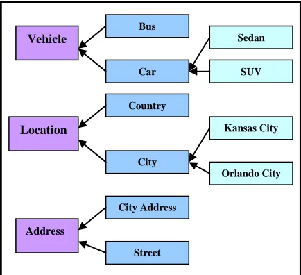 Figure 1. Vehicle, Location & Address Ontologies 