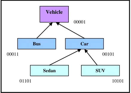 Figure 2: Bit-Encoding of Vehicle Ontology  