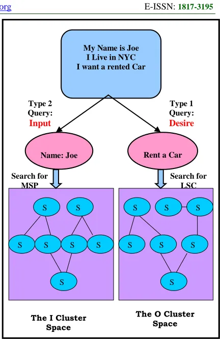 Figure 3. Matching Processing for Service Discovery 