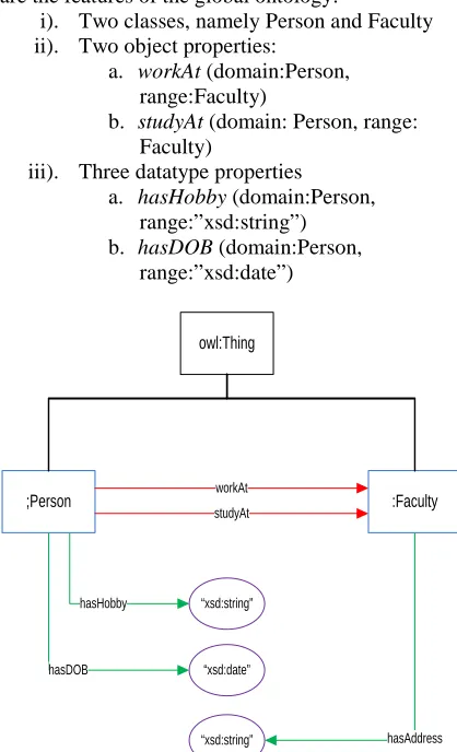 Table 3: The triples generated in initial global ontology 