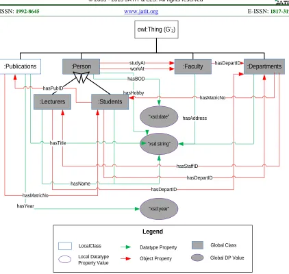 Figure 10: The Updated Global Ontology G’2 from G’1 