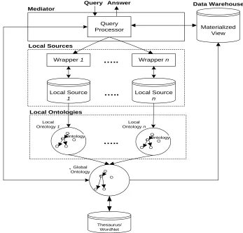 Figure 1: The Proposed Database Integration Using An Ontology-Driven Mediated-Warehousing Framework