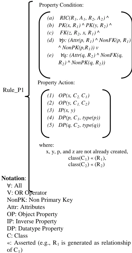 Figure 2: Algorithm for Creating Primary Key or Alternative Key 