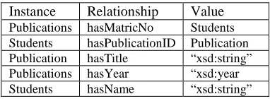 Table 1: The Triples Generated From Local Schema S2 