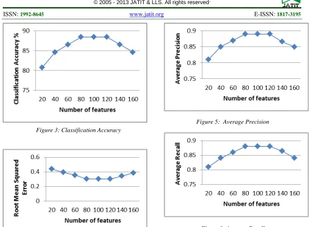 Figure 3: Classification Accuracy 
