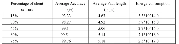 Table 5: MRT Accuracy, Scalability and Average Path Length Evaluation with Different Client Sensors Percentages (Malicious Sensors Percentage=75%)
