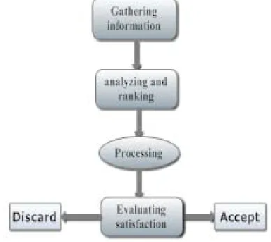 Figure 1: Generic Trust and Reputation Model Steps 
