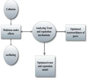 Figure 2: Optimized Trust and Reputation Model  