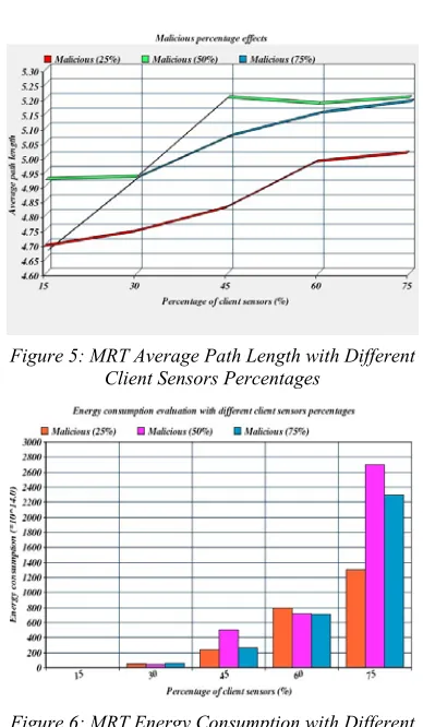 Figure 8: MRT Average Path Length with Collusion 