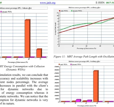 Figure 11:  MRT Average Path Length with Oscillating 