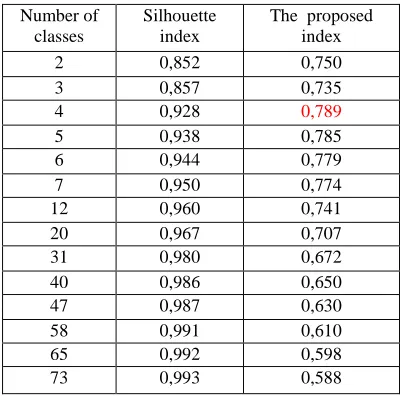 Table 1.Evaluation Of The Classification Quality Versus The Number Of Classes (1st Proposed Method) 