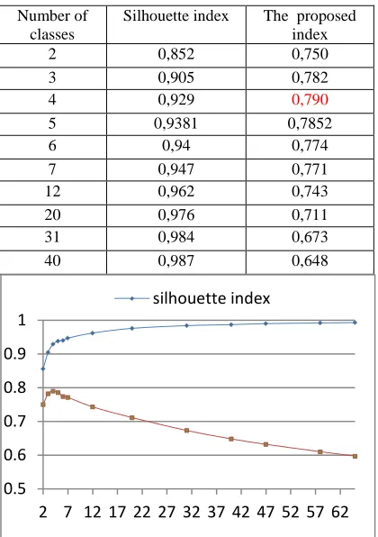 Table 2.Evaluation Of The Classification Quality Versus The Number Of Classes (2nd Proposed Method) 
