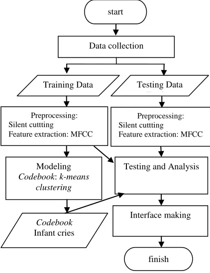 Figure 1: The methodology of identifying the meaning of a crying baby  