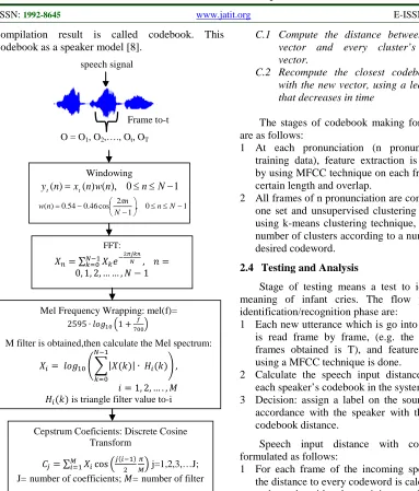 Figure 2: Diagram Alur MFCC  