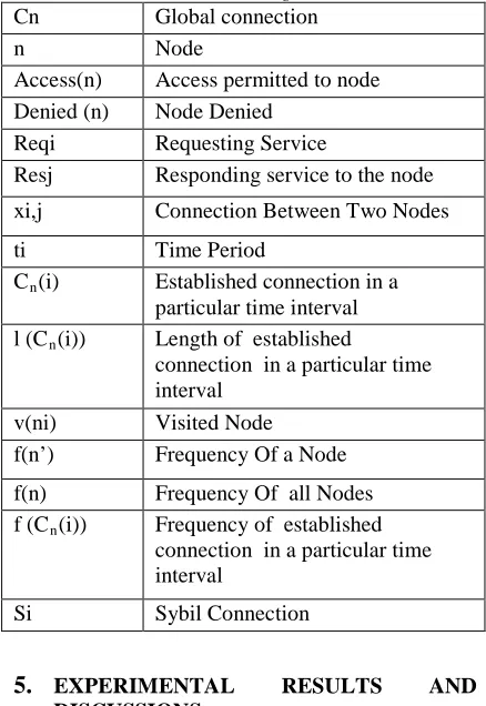 Table 2: Notations Used in the Algorithms Cn Global connection 