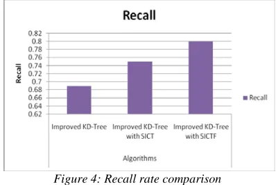 Figure 4: Recall rate comparison 