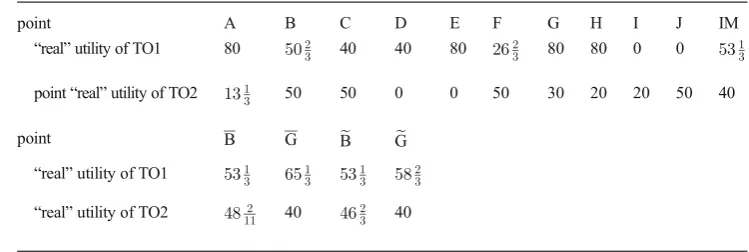 Fig. 14 “Real” utility functions of