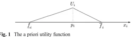 Fig. 1 The a priori utility function